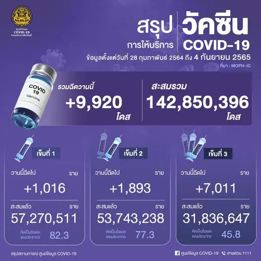 ศบค.เผยยอดฉีดวัคซีน 4 ก.ย.65 เพิ่มขึ้น 9,920 โดส