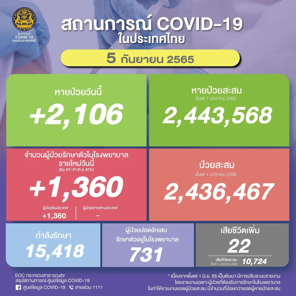 (เพิ่มเติม) ศบค.พบผู้ติดเชื้อโควิดรายใหม่ 1,360 ราย ตาย 22 ราย