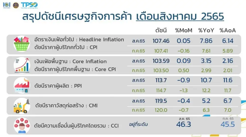 พาณิชย์ เผยส.ค. CPI ขยายตัว 7.86% Core CPI 3.15% แนวโน้มชะลอตัว