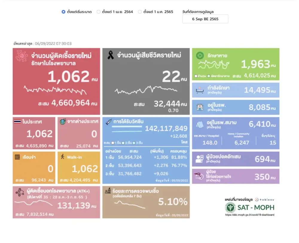 (เพิ่มเติม) ศบค.พบผู้ติดเชื้อโควิดรายใหม่ 1,062 ราย ตาย 22 ราย