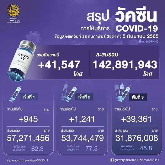 ศบค.เผยยอดฉีดวัคซีน 5 ก.ย.65 เพิ่มขึ้น 41,547 โดส