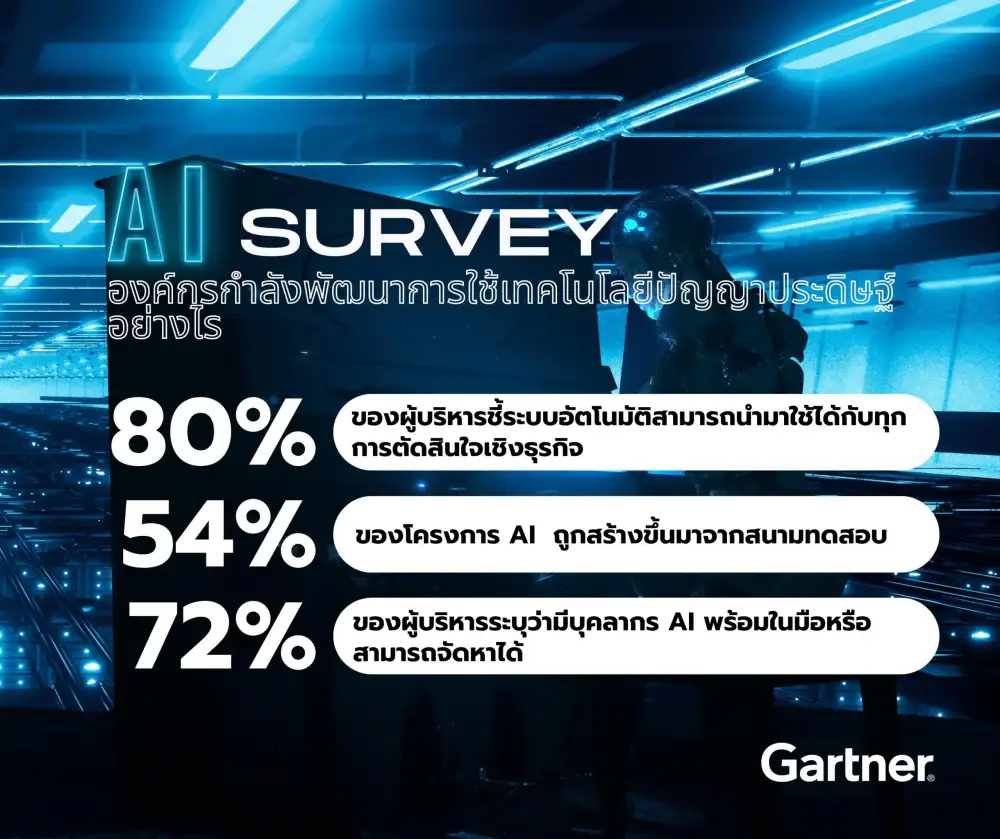 การ์ทเนอร์เผยผลสำรวจ ผู้บริหาร 80% ชี้ระบบอัตโนมัติสามารถนำมาใช้กับการตัดสินใจเชิงธุรกิจใด ๆ ก็ได้