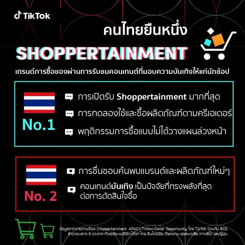 ไทยยืนหนึ่ง Shoppertainment ตามด้วยตลาดอื่นๆ ในภูมิภาคเอเชียแปซิฟิก