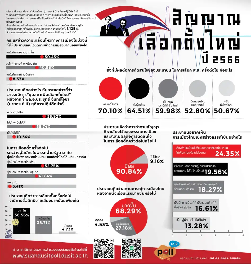 สวนดุสิตโพล: สัญญาณเลือกตั้งใหญ่ ปี 2566