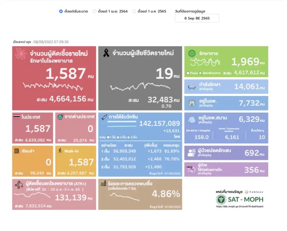 (เพิ่มเติม) ศบค.พบผู้ติดเชื้อโควิดรายใหม่ 1,587 ราย ตาย 19 ราย