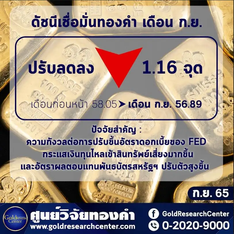 ดัชนีเชื่อมั่นทองคำก.ย.หดตัวจากกังวลเฟดขึ้นดอกเบี้ย-บอนด์ยีลด์พุ่ง มองเป็นโอกาสเข้าซื้อ