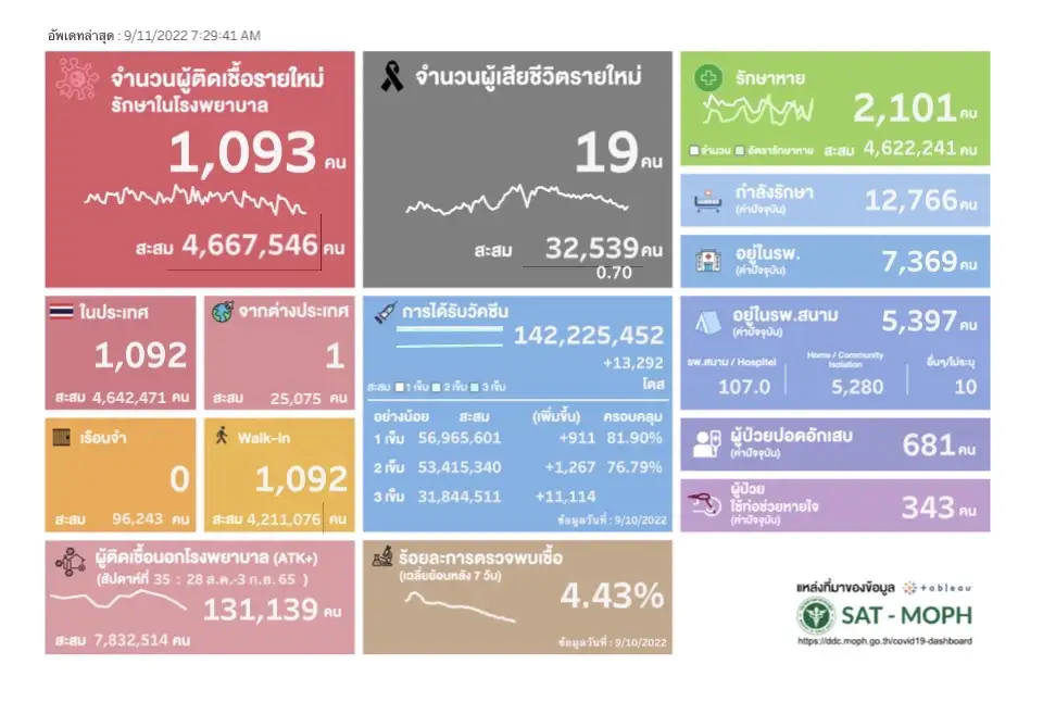 (เพิ่มเติม) ศบค.พบผู้ติดเชื้อโควิดรายใหม่ 1,093 ราย ตาย 19 ราย