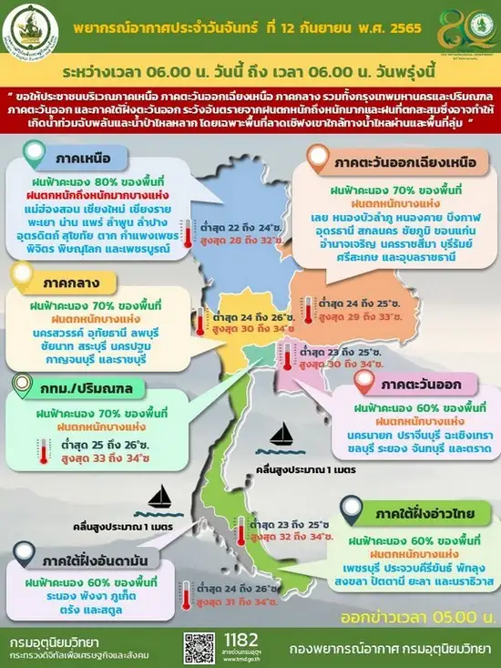 อุตุฯ เผยเกือบทุกภาคยังมีฝนตกต่อเนื่องหนัก-หนักมาก กทม.มีฝน 70%
