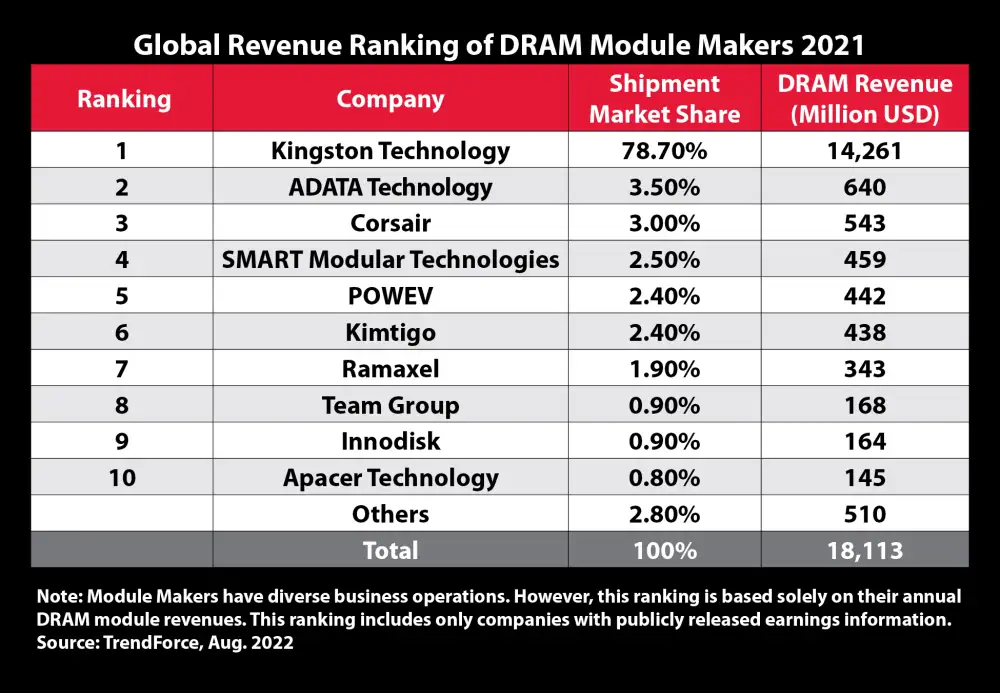 Kingston Technology ตอกย้ำความแข็งแกร่ง ยังคงตำแหน่งสุดยอดซัพพลายเออร์โมดูล DRAM ในปี 2564