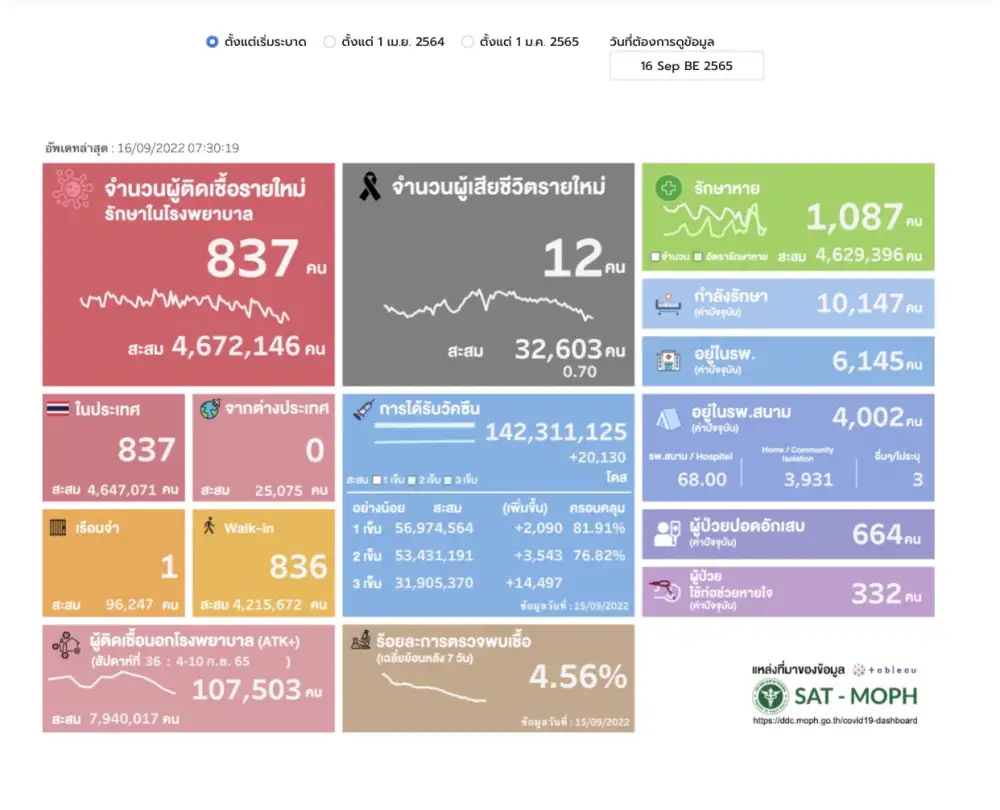 (เพิ่มเติม) ศบค.พบผู้ติดเชื้อโควิดรายใหม่ 837 ราย ตาย 12 ราย