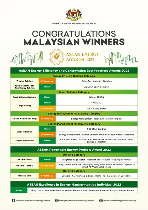 TWELVE MALAYSIAN INDUSTRY PLAYERS WON THE PRESTIGIOUS ASEAN ENERGY AWARDS 2022