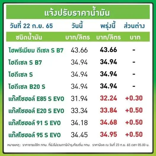 โออาร์-บางจาก ขึ้นราคาเบนซิน-แก๊สโซฮอล์ลิตรละ 50 สต. E85 ขึ้น 30 สต. มีผลพรุ่งนี้
