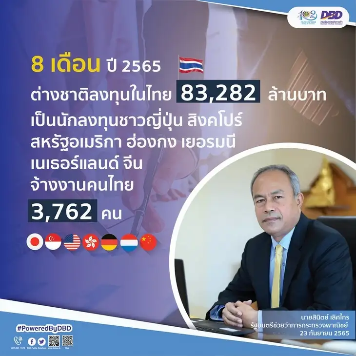 พาณิชย์ เผย 8 เดือนแรกปีนี้ ต่างชาติลงทุนในไทย 381 ราย กว่า 8.3 หมื่นลบ.
