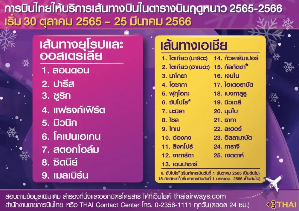 THAI เปิดตารางบินฤดูหนาวปี 65-66 สู่ 34 เส้นทางทั่วโลก-เพิ่มความถี่เส้นทางยอดนิยม