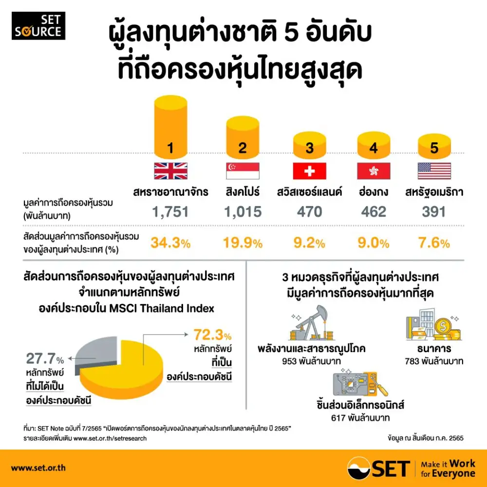 ตลท.เผยสิ้นก.ค.64 ต่างชาติถือครองหุ้นไทยกว่า 5.11 ล้านลบ.นิวไฮรอบ 4 ปี