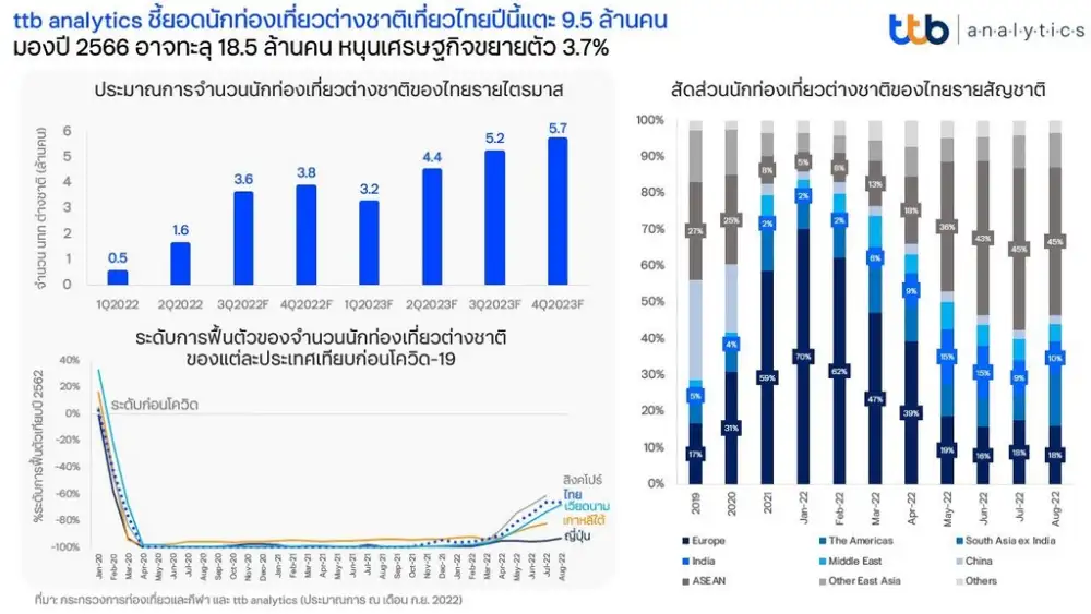 TTB ชี้ภาคท่องเที่ยวไทยจะกลับสู่ภาวะปกติในปี 67 ส่วนปี 66 ยังเผชิญหลายความท้าทาย