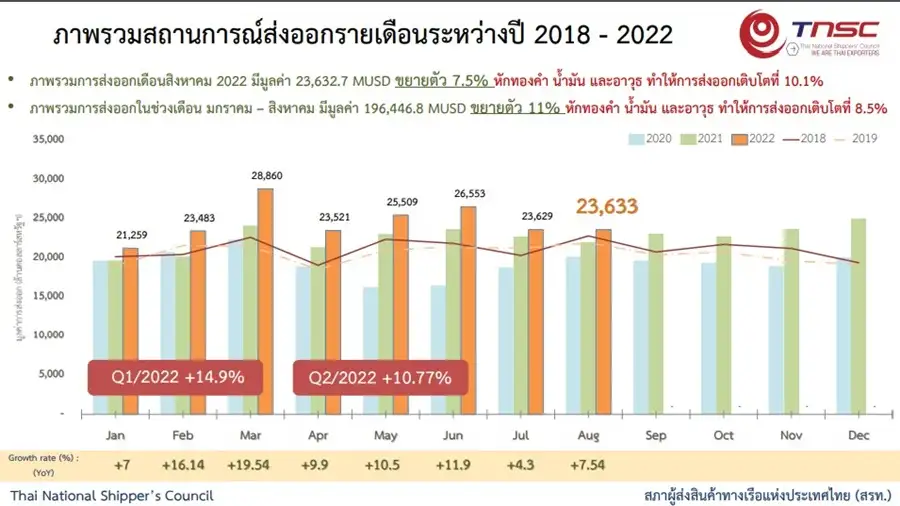 (เพิ่มเติม) สรท.มองส่งออกปีนี้มีลุ้นโตแตะ 8% จากเป้า 6-8% หลัง 8 เดือนโตแล้ว 11%