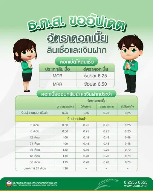 ธ.ก.ส. ปรับขึ้นดอกเบี้ยเงินฝาก แต่ตรึงดอกเบี้ยเงินกู้ หนุนสภาพคล่องเกษตรกร