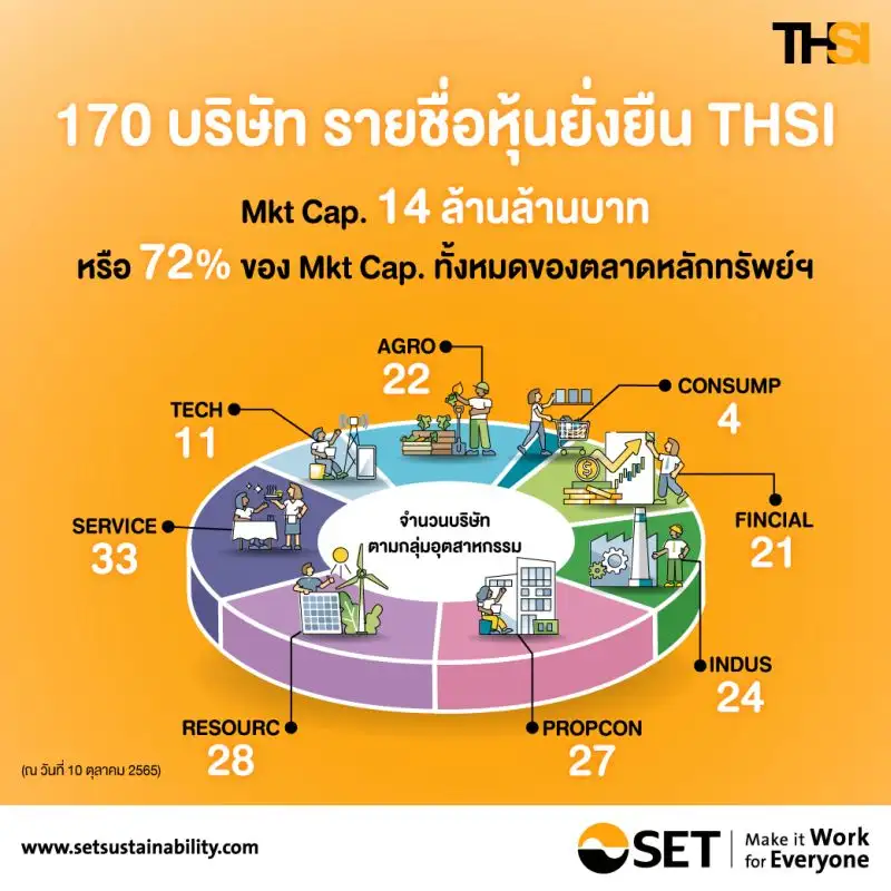 ตลท.เผย 170 บจ.ผ่านคัดเลือกเป็นหุ้นยั่งยืน THSI ประจำปี 65