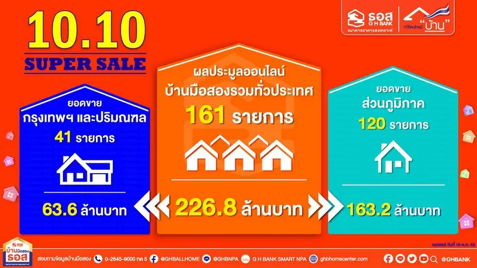 ธอส.เผยผลประมูลบ้านมือสอง 10.10 SUPER SALE กว่า 226 ลบ. รวม 161 รายการ