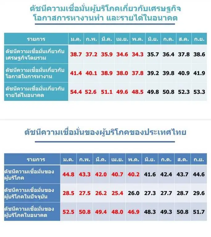 (เพิ่มเติม) ดัชนีเชื่อมั่นผู้บริโภคก.ย.เพิ่มต่อเนื่อง รับกิจกรรมเศรษฐกิจ-ท่องเที่ยวฟื้น, น้ำท่วมไม่กระทบภาพรวม