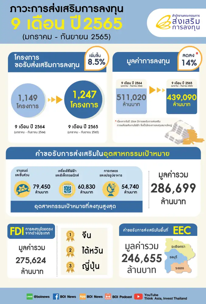 BOI เผยยอดขอรับส่งเสริมลงทุน 9 เดือน โต 8.5% มูลค่ารวมกว่า 4 แสนลบ.