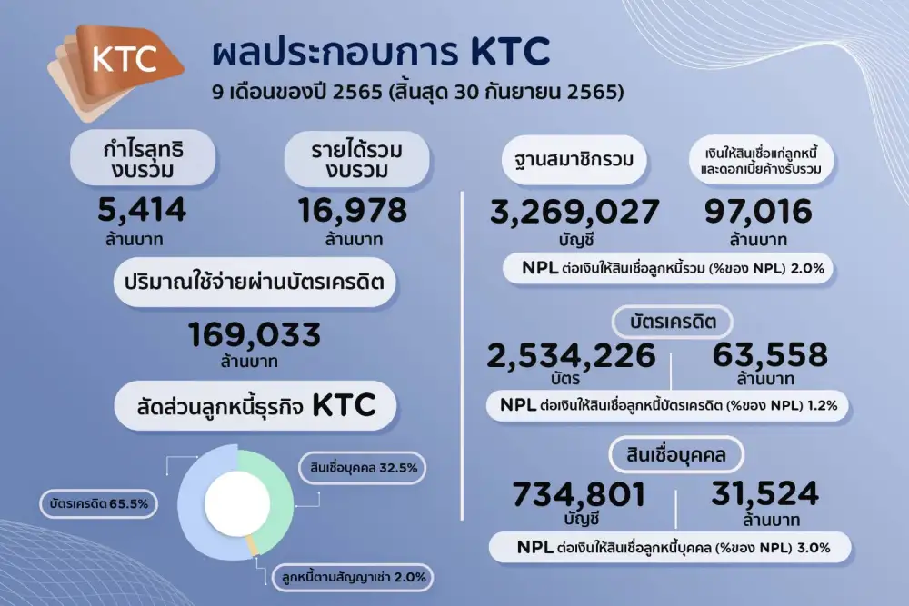 KTC คาดยอดใช้จ่ายผ่านบัตรเครดิตทั้งปีโตกว่า 15% ทะลุเป้า หลัง 9 เดือนแรกพุ่ง