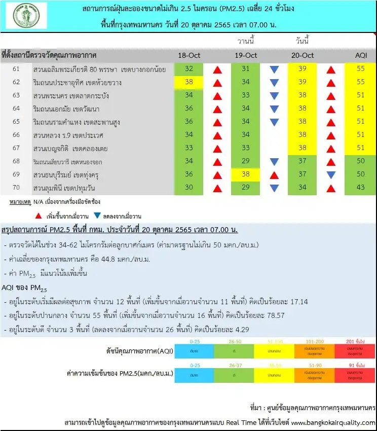 กทม.เผย PM 2.5 เช้านี้เกินค่ามาตรฐาน 12 พื้นที่ แนวโน้มเพิ่มขึ้น