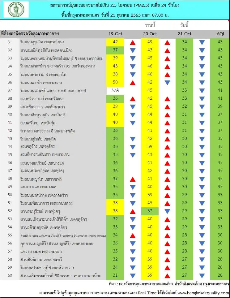 กทม. เผย PM2.5 เช้านี้พบ พื้นที่เขตหนองแขม เกินค่ามาตรฐาน