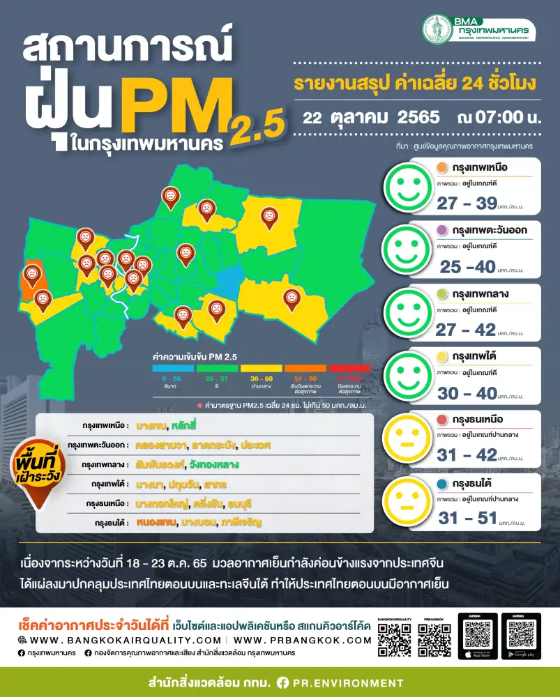 กทม.พบค่า PM2.5 เกินมาตรฐานจุดเดียวที่เขตหนองแขม 51 มคก./ลบ.ม.ส่วนใหญ่ดี