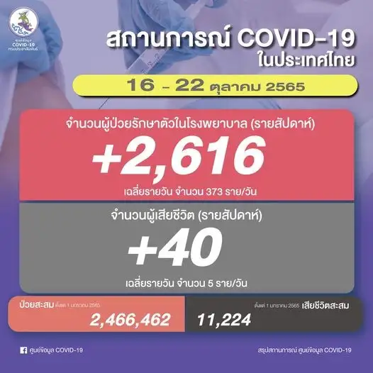 รัฐบาลห่วงกลุ่ม 608 ร่วมงานประเพณีทอดกฐินเสี่ยงโควิด-19 แนะการ์ดอย่าตก