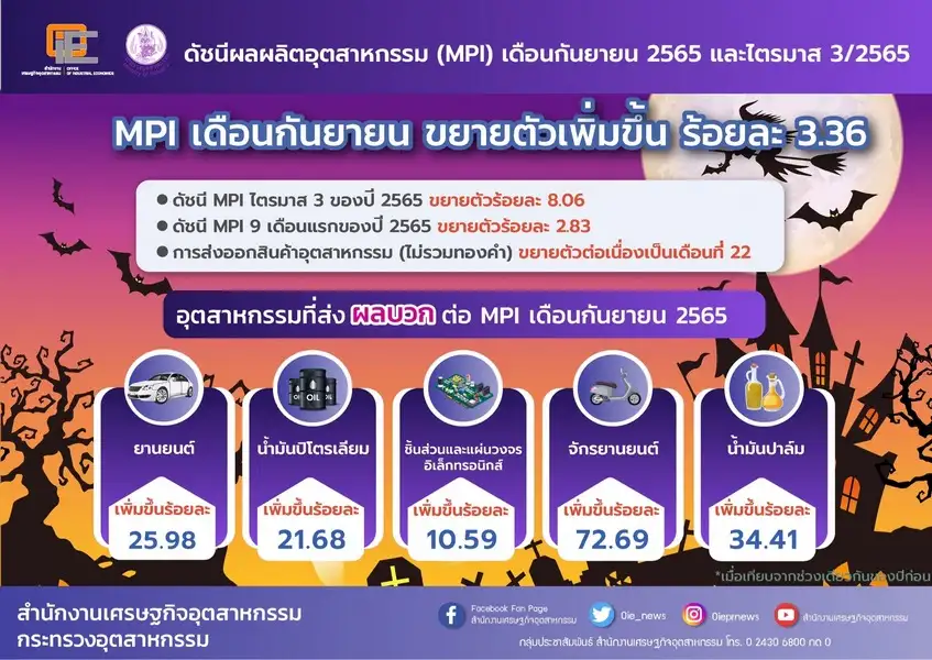 (เพิ่มเติม) สศอ.เผยดัชนีผลผลิตอุตสาหกรรม ก.ย.65 ขยายตัว 3.36%YoY, 9 เดือนโต 2.83%