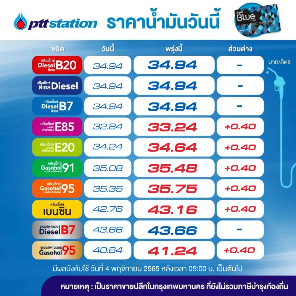 โออาร์-บางจาก ปรับขึ้นราคาเบนซิน-แก๊สโซฮอล์ลิตรละ 40 สต.มีผลพรุ่งนี้