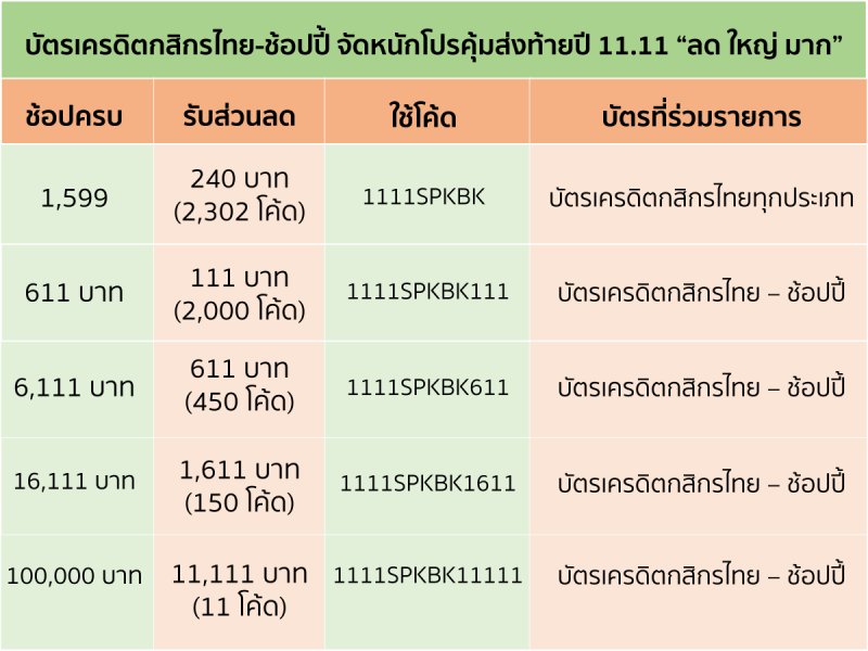 บัตรเครดิตกสิกรไทย-ช้อปปี้ จัดหนักโปรคุ้มส่งท้ายปี ในมหกรรม Shopee 11.11 ลด  | Ryt9