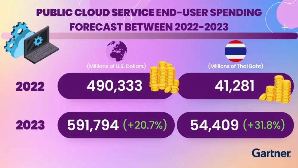 Gartner Forecasts Worldwide Public Cloud End-User Spending to Reach Nearly $600 Billion in 2023