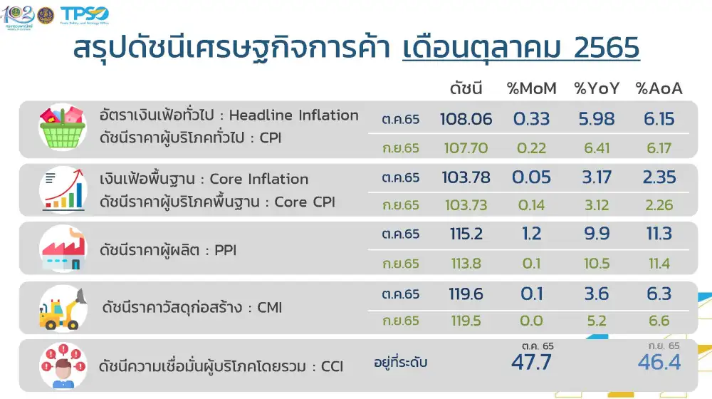 (เพิ่มเติม) พาณิชย์ เผย CPI ต.ค.ขยายตัว 5.98% ส่วน Core CPI ขยายตัว 3.17%