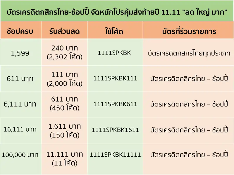 KBank-Shopee Credit Card launches Shopee 11.11 Big Sale - the year-end hot promotion to offer Shopee vouchers of up to 11,111 Baht - for one day only
