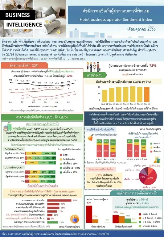 ดัชนีเชื่อมั่นที่พักแรมต.ค.ดีขึ้น มีหยุดยาว-เร่งใช้เราเที่ยวด้วยกัน-ต่างชาติเพิ่ม