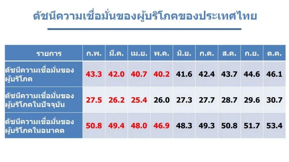 (เพิ่มเติม) ดัชนีเชื่อมั่นผู้บริโภคต.ค.ปรับขึ้นต่อเนื่องเป็นเดือนที่ 5 สูงสุดรอบ 10 เดือน