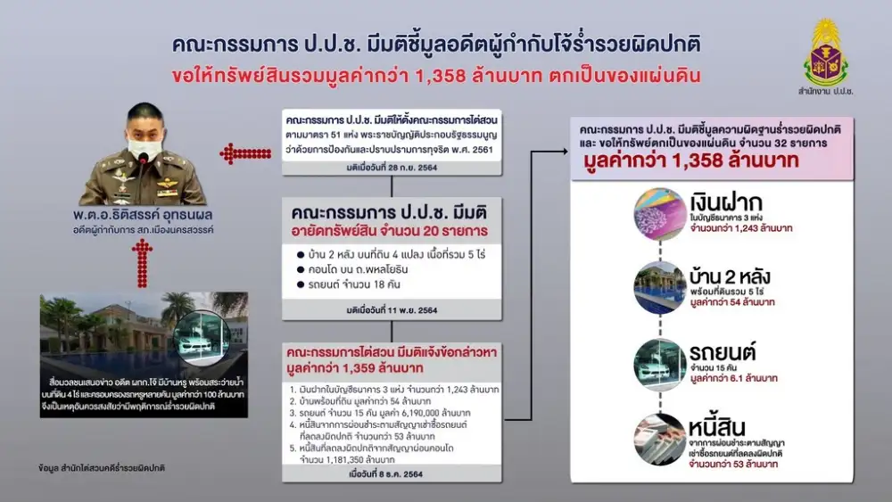 ป.ป.ช.มีมติชี้มูลความผิด ผกก.โจ้ ร่ำรวยผิดปกติ ส่งอัยการร้องศาลยึดทรัพย์กว่า 1.3 พันลบ.