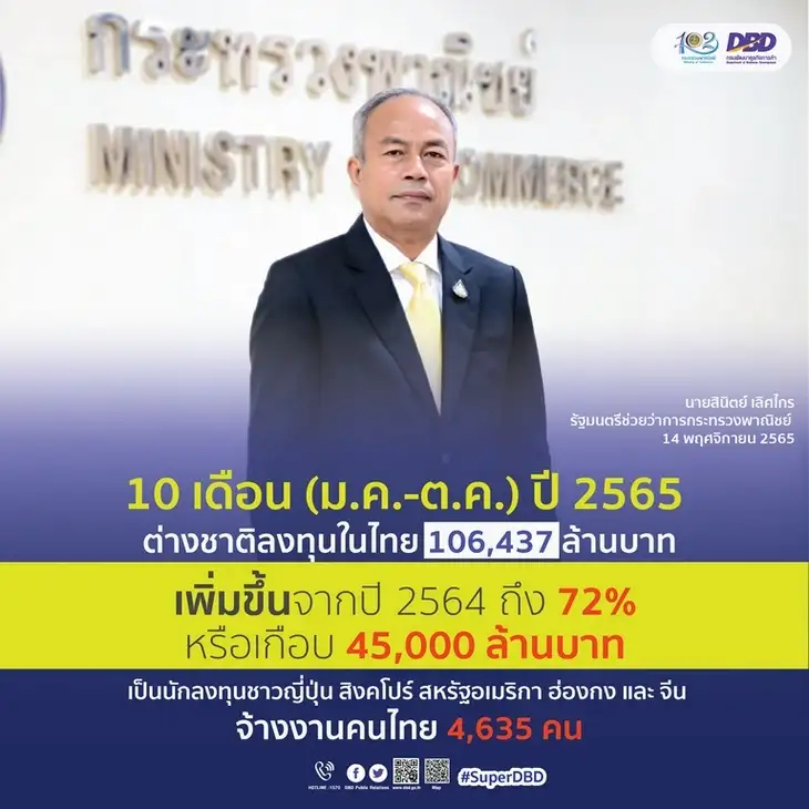 พาณิชย์ เผย 10 เดือนแรกปีนี้ ต่างชาติลงทุนในไทยกว่า 1 แสนลบ. เพิ่ม 72%