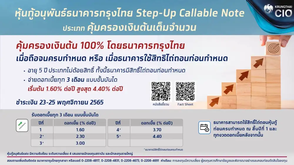 KTB ขายหุ้นกู้อนุพันธ์แฝงชุดใหม่ดอกเบี้ยสูงสุด 4.4% คุ้มครองเงินต้น 23-25 พ.ย.