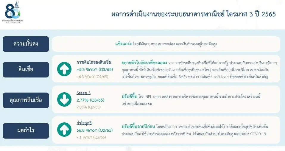 สินเชื่อแบงก์ Q3/65 โตชะลอมาที่ 5.3% จาก 6.3%ใน Q2/65, NPL ลดลง