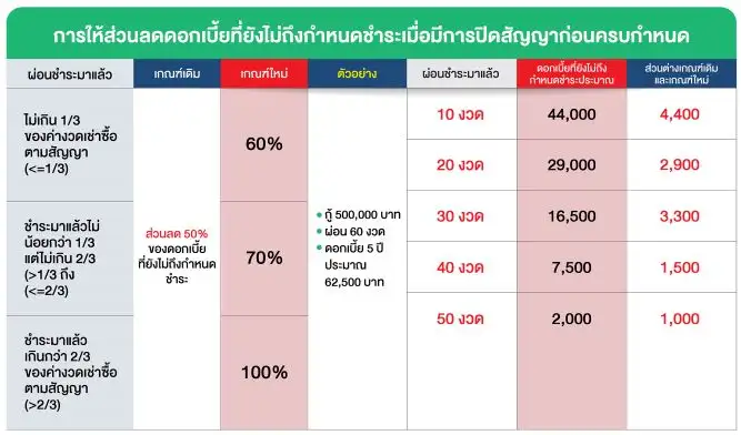 ลีสซิ่งกสิกรไทย นำร่องปรับสัญญาเช่าซื้อใหม่ตามประกาศ สคบ. มีผล 22 พ.ย.นี้