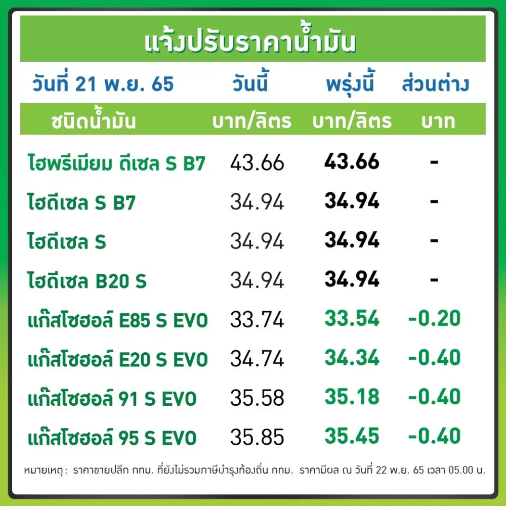 โออาร์-บางจาก ลดราคาเบนซิน-แก๊สโซฮอลล์ลิตรละ 40 สต.E85 ลด 20 สต.มีผลพรุ่งนี้
