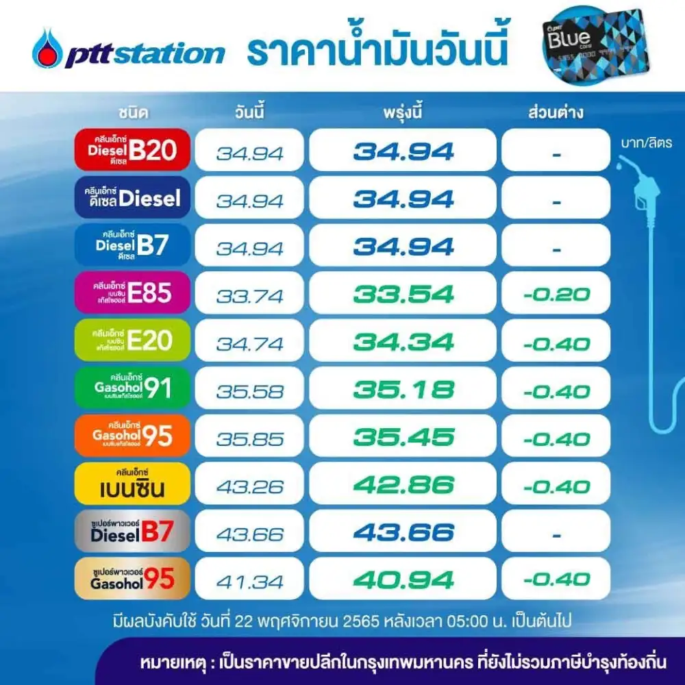 โออาร์-บางจาก ลดราคาเบนซิน-แก๊สโซฮอลล์ลิตรละ 40 สต.E85 ลด 20 สต.มีผลพรุ่งนี้