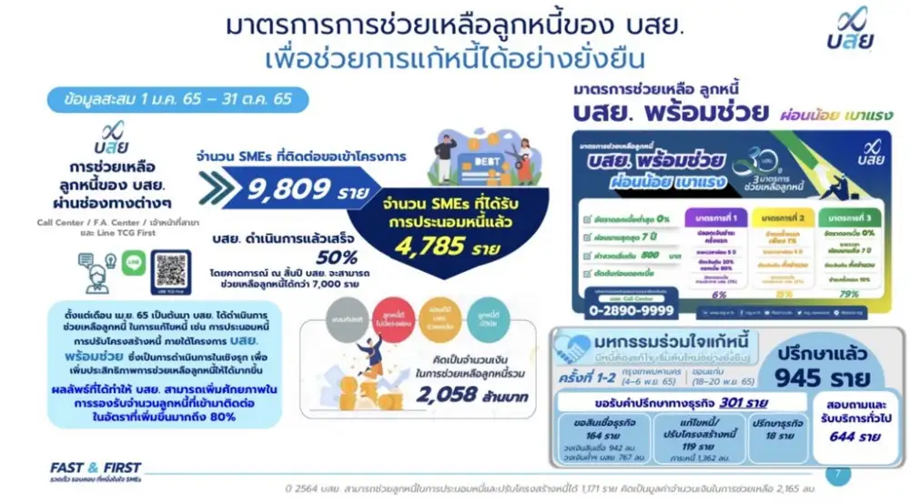 บสย.กางยุทธ์ศาสตร์ปี 66 ต่อยอดค้ำประกันสินเชื่อจากปีนี้ 1.4 แสนล้าน-เปิดบริการใหม่รับ BCG
