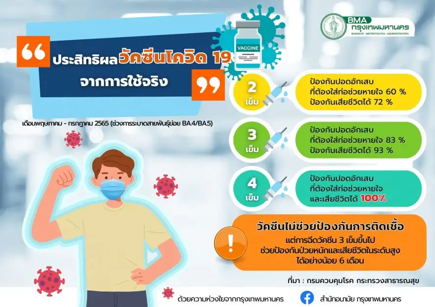 กทม.เปิด Walk in ฉีดวัคซีนโควิดที่ศูนย์บริการสาธารณสุขทั้ง 69 แห่ง