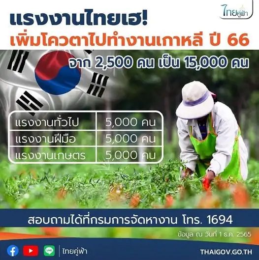 แรงงานไทยเฮ! ปี 66 ได้โควต้าไปทำงานเกาหลีเพิ่ม 15,000 คน