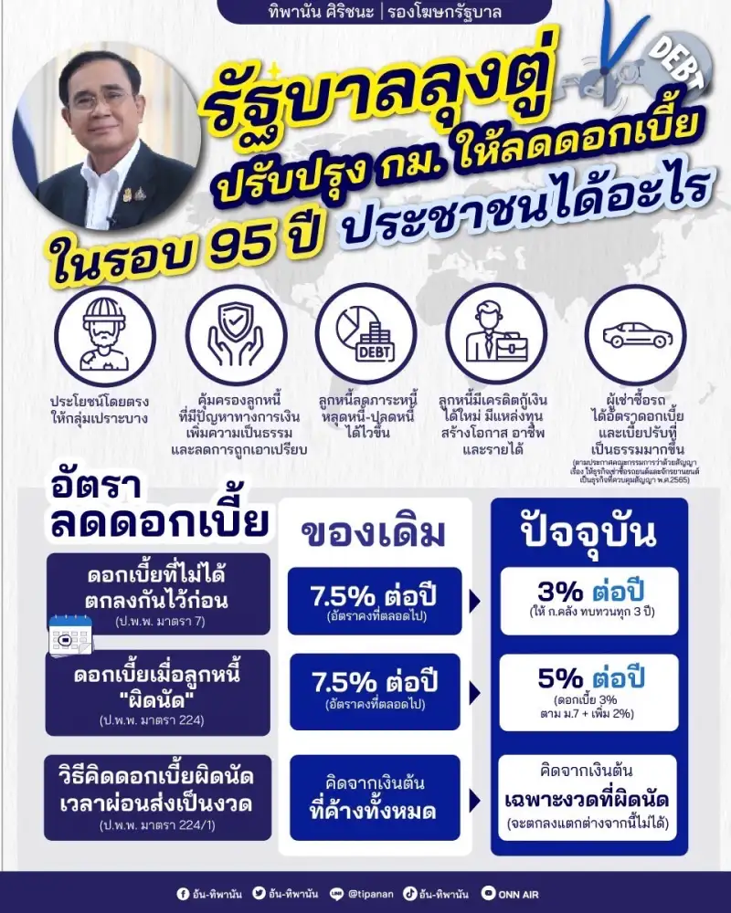 รัฐบาลโชว์ผลงาน! แก้กฎหมายดอกเบี้ยโหด ช่วยปชช.ปลดหนี้ไวขึ้น